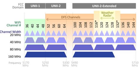 dfs chanel|should i enable dfs channels.